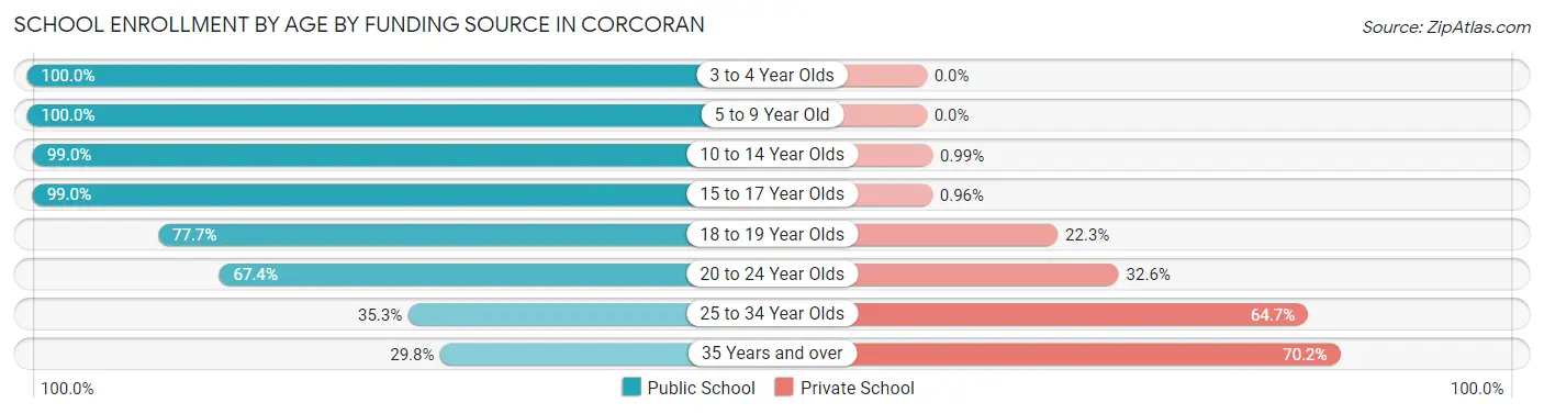 School Enrollment by Age by Funding Source in Corcoran