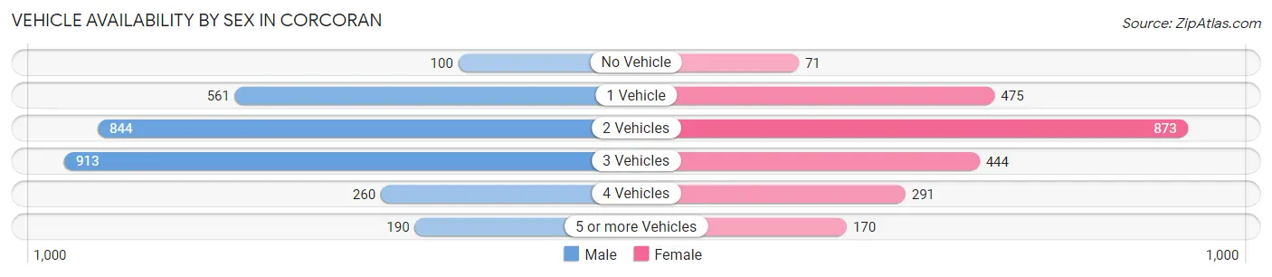 Vehicle Availability by Sex in Corcoran