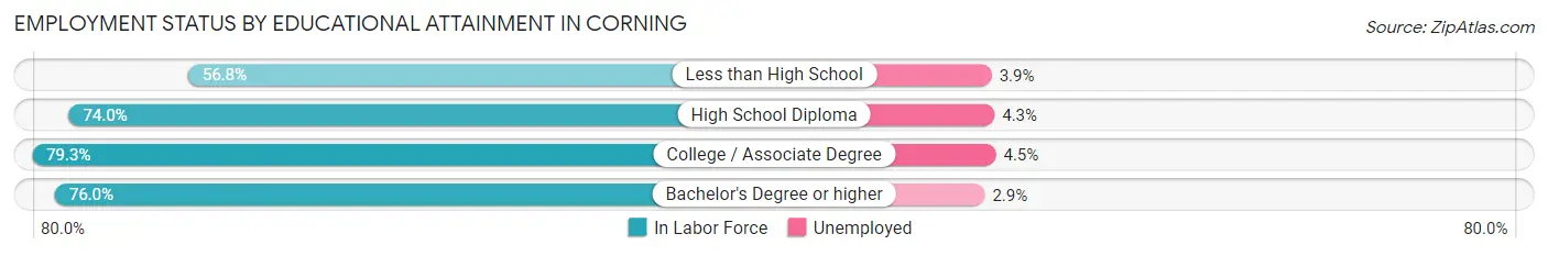 Employment Status by Educational Attainment in Corning