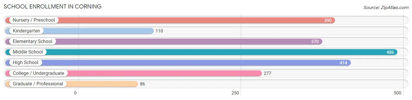 School Enrollment in Corning