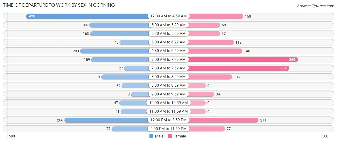 Time of Departure to Work by Sex in Corning