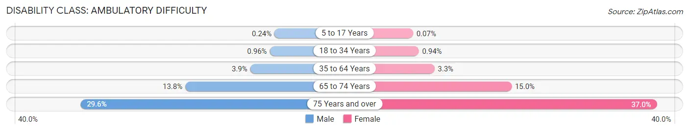 Disability in Corona: <span>Ambulatory Difficulty</span>