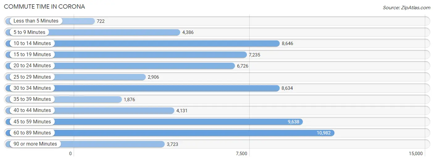 Commute Time in Corona