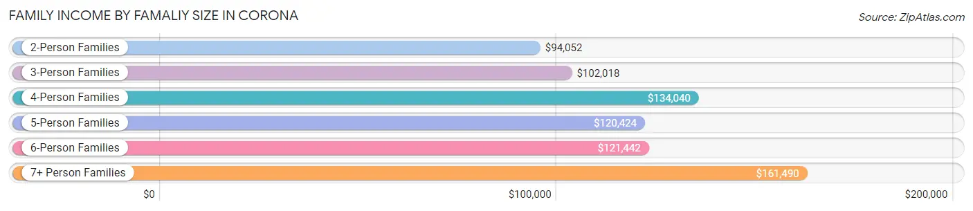 Family Income by Famaliy Size in Corona