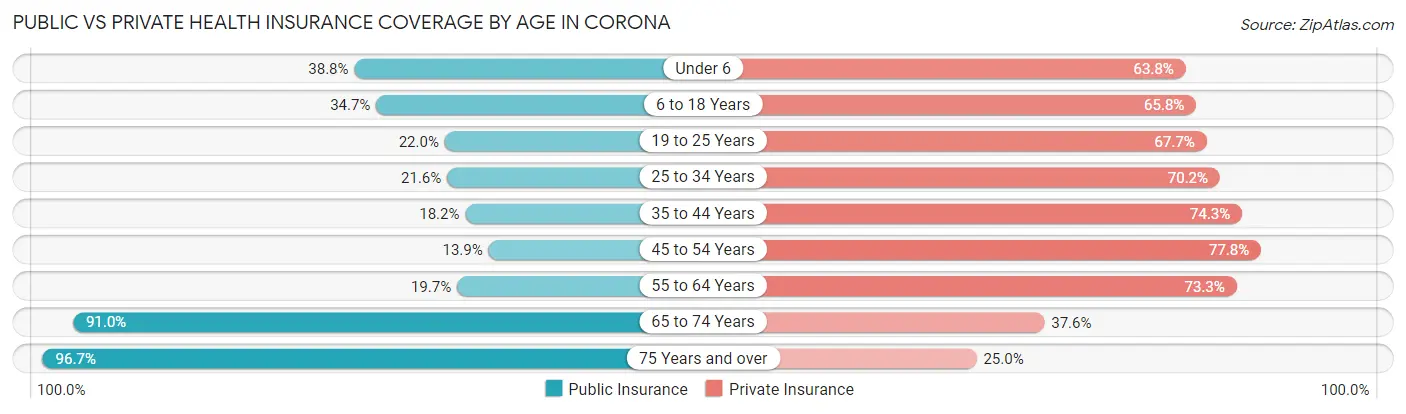 Public vs Private Health Insurance Coverage by Age in Corona