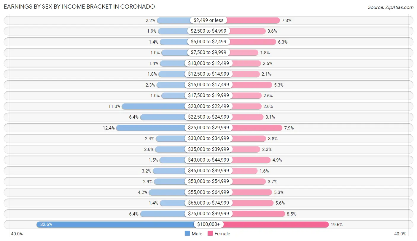 Earnings by Sex by Income Bracket in Coronado