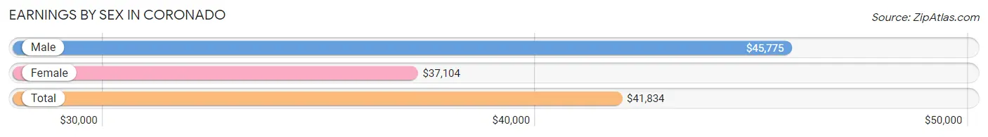 Earnings by Sex in Coronado