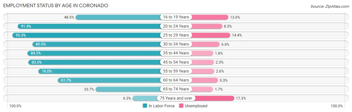 Employment Status by Age in Coronado
