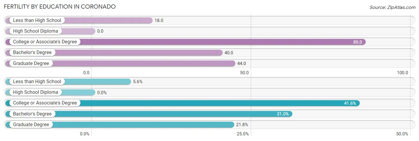 Female Fertility by Education Attainment in Coronado