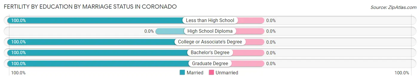 Female Fertility by Education by Marriage Status in Coronado