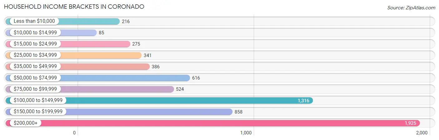 Household Income Brackets in Coronado