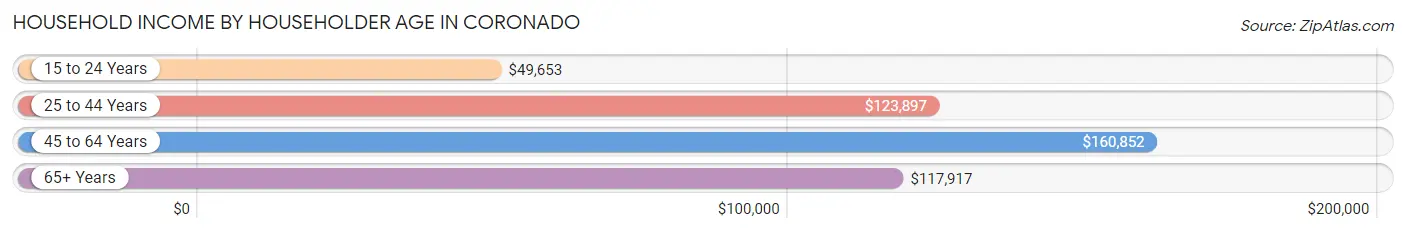 Household Income by Householder Age in Coronado