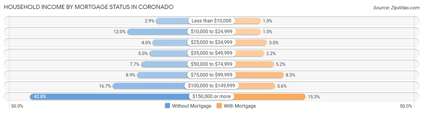 Household Income by Mortgage Status in Coronado