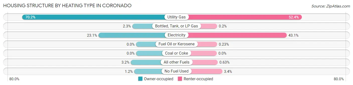 Housing Structure by Heating Type in Coronado