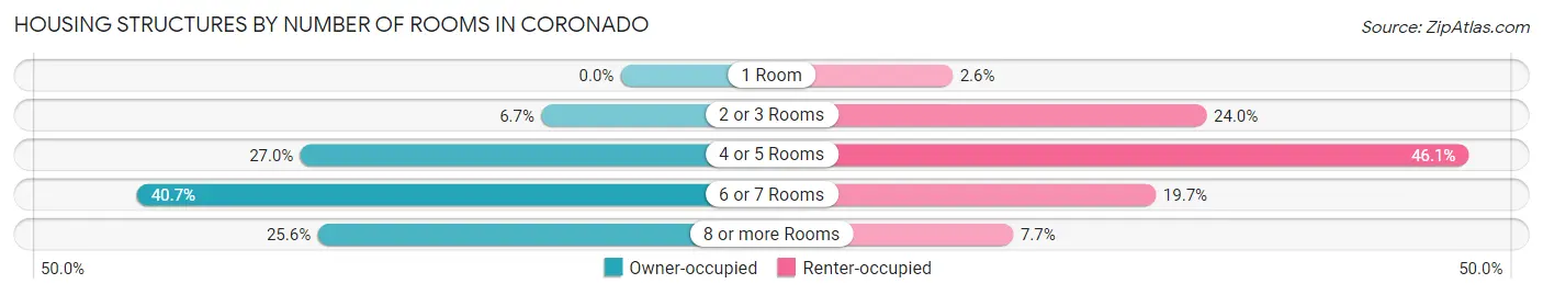 Housing Structures by Number of Rooms in Coronado