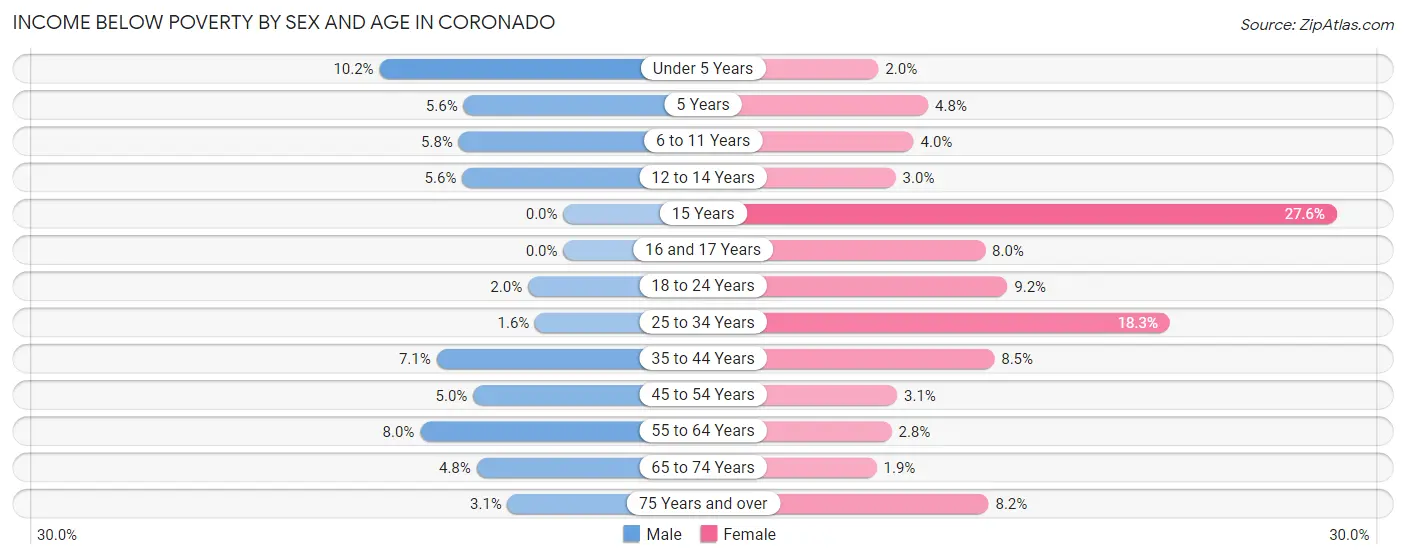 Income Below Poverty by Sex and Age in Coronado