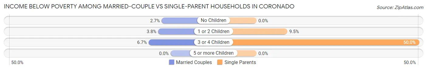 Income Below Poverty Among Married-Couple vs Single-Parent Households in Coronado