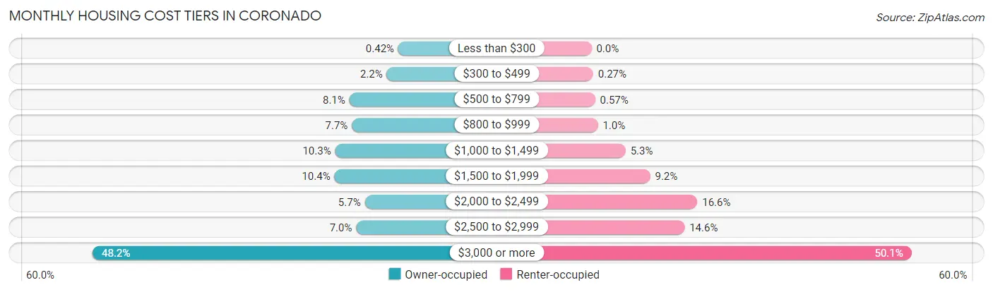 Monthly Housing Cost Tiers in Coronado