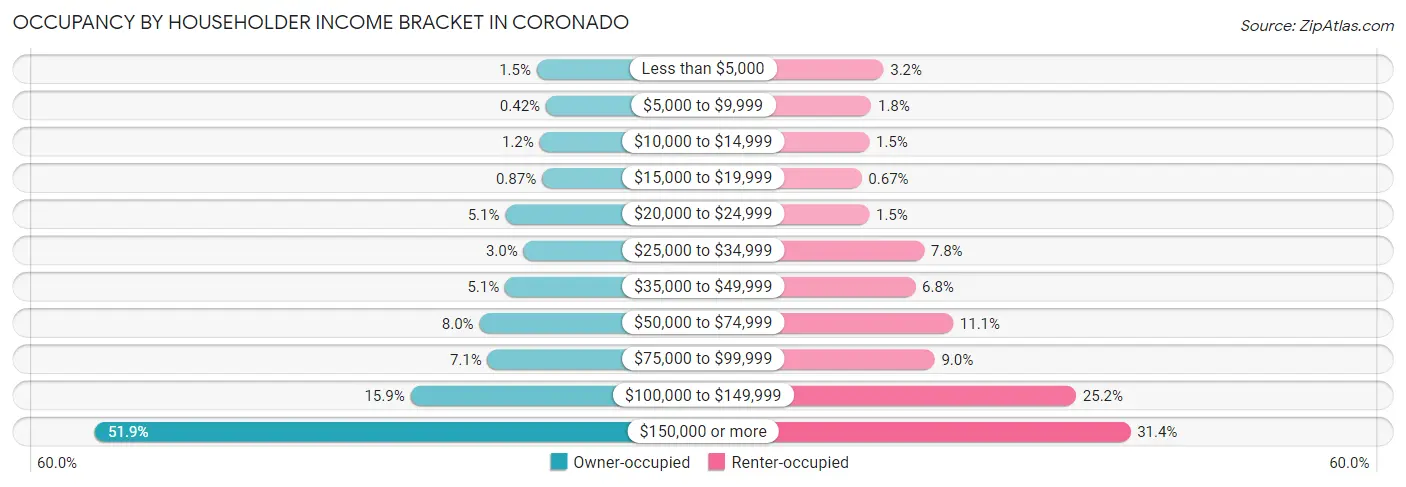 Occupancy by Householder Income Bracket in Coronado