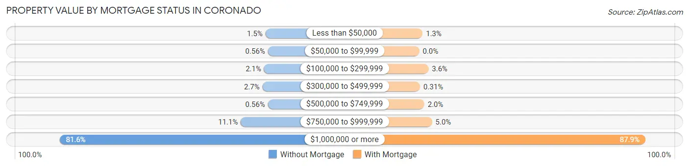 Property Value by Mortgage Status in Coronado