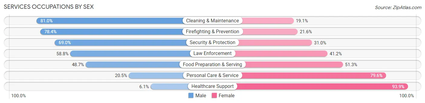Services Occupations by Sex in Coronado