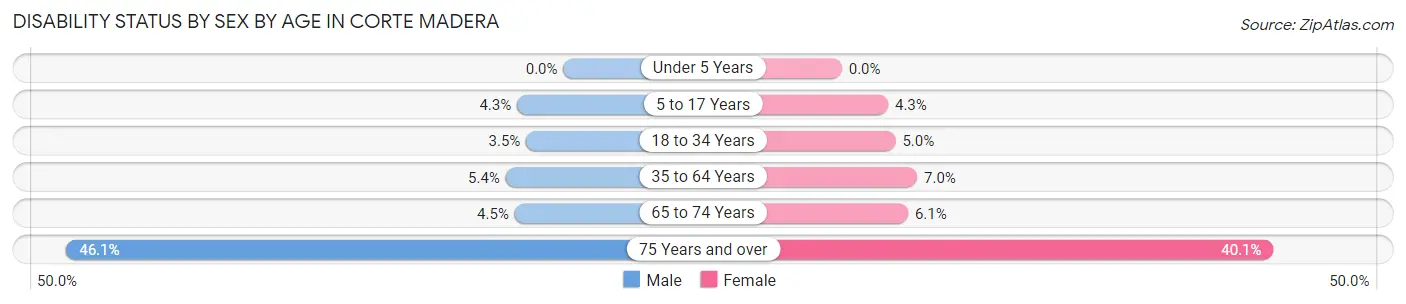 Disability Status by Sex by Age in Corte Madera