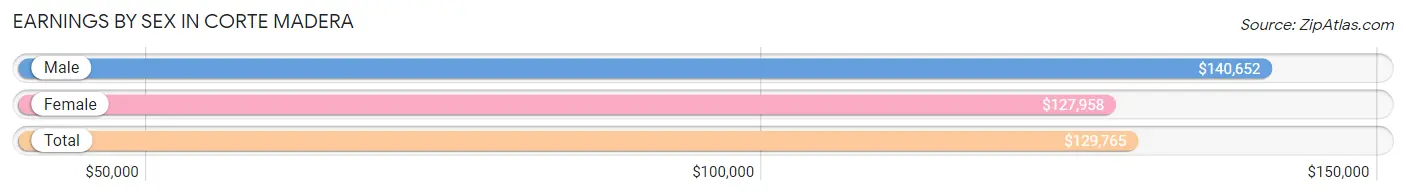 Earnings by Sex in Corte Madera