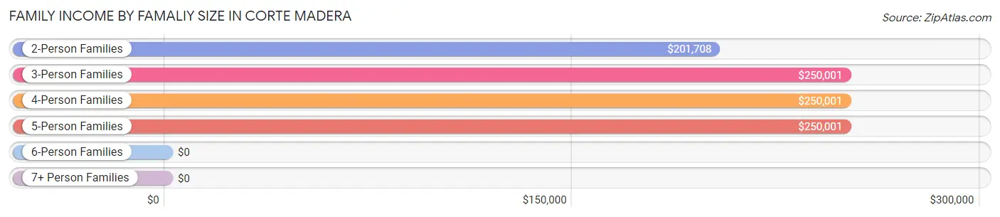 Family Income by Famaliy Size in Corte Madera