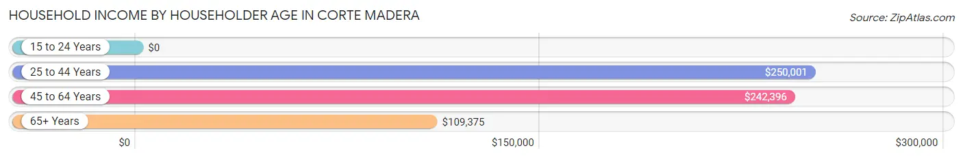 Household Income by Householder Age in Corte Madera