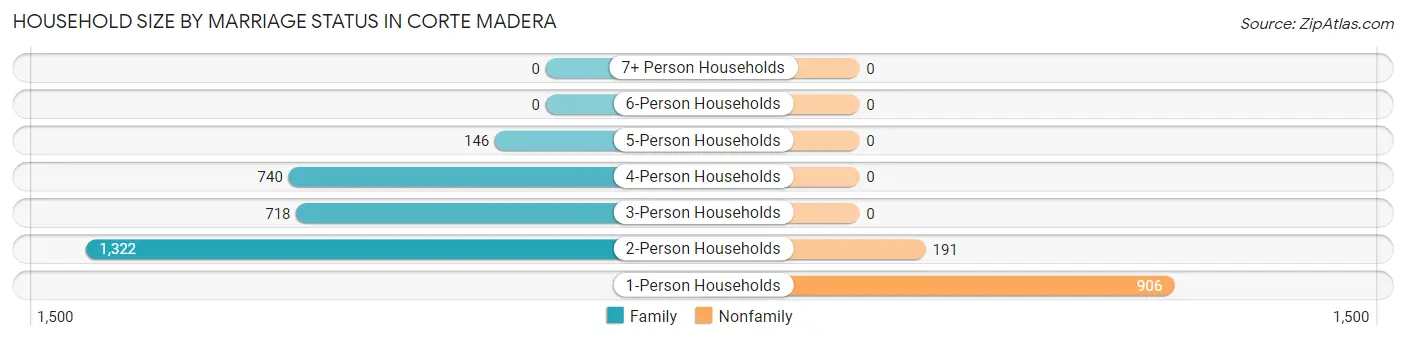 Household Size by Marriage Status in Corte Madera
