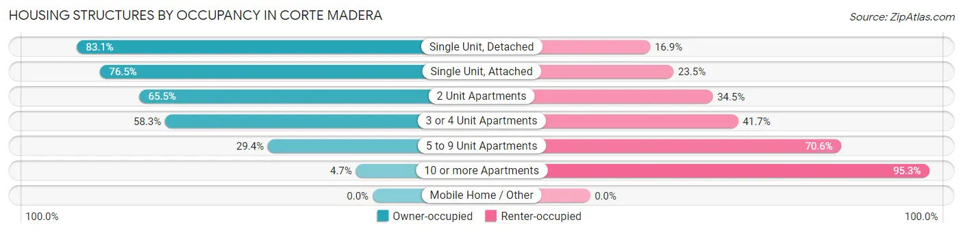 Housing Structures by Occupancy in Corte Madera