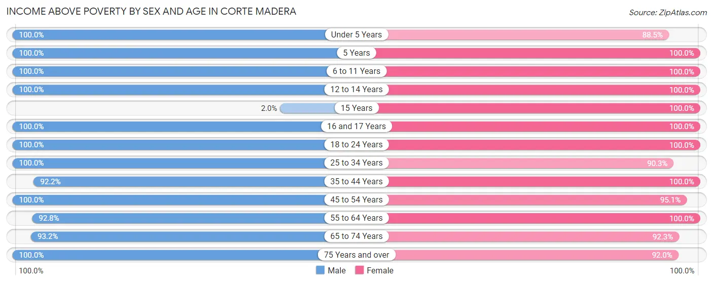Income Above Poverty by Sex and Age in Corte Madera
