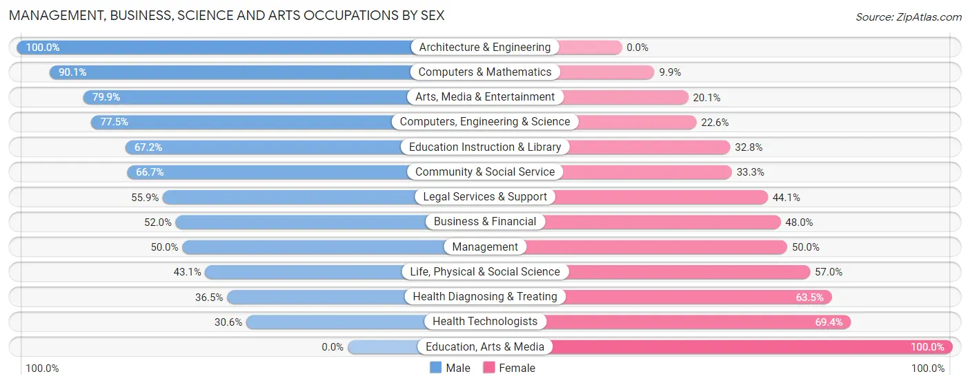 Management, Business, Science and Arts Occupations by Sex in Corte Madera