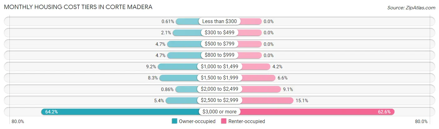 Monthly Housing Cost Tiers in Corte Madera