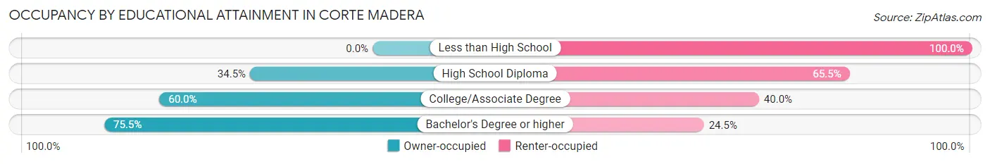 Occupancy by Educational Attainment in Corte Madera