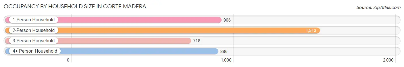 Occupancy by Household Size in Corte Madera