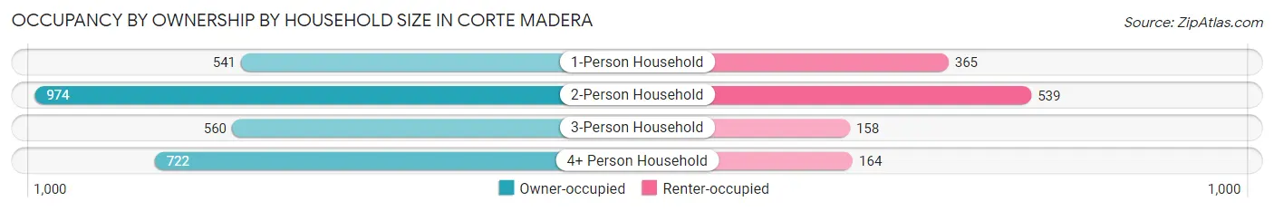Occupancy by Ownership by Household Size in Corte Madera