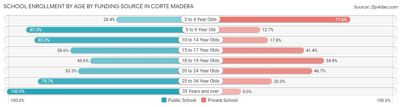School Enrollment by Age by Funding Source in Corte Madera