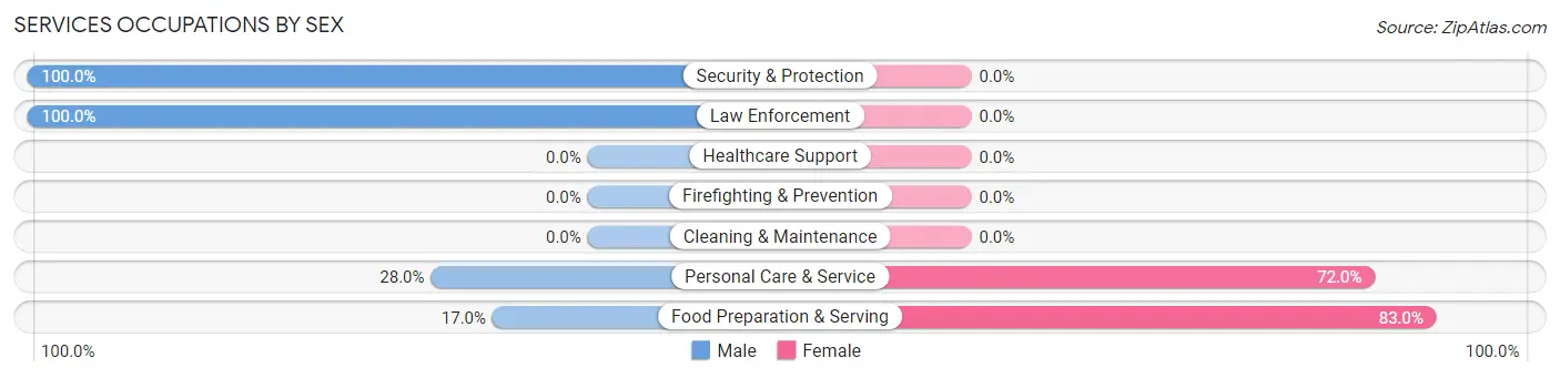 Services Occupations by Sex in Corte Madera