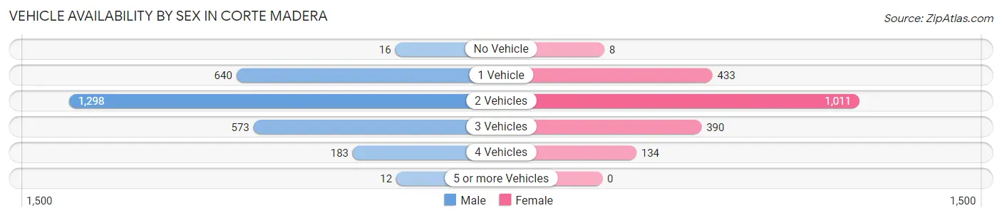 Vehicle Availability by Sex in Corte Madera