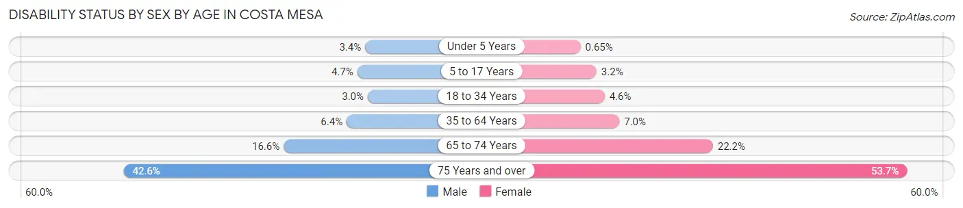 Disability Status by Sex by Age in Costa Mesa