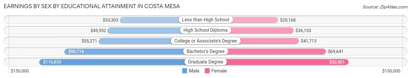 Earnings by Sex by Educational Attainment in Costa Mesa
