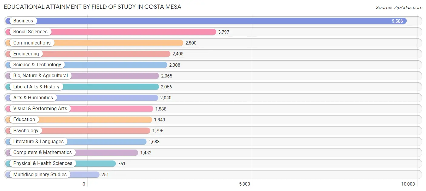Educational Attainment by Field of Study in Costa Mesa