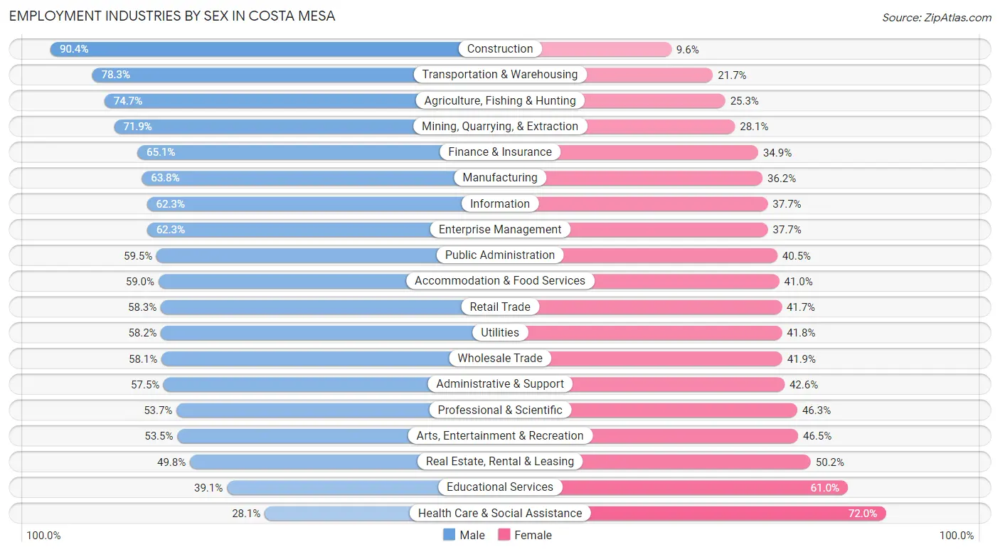 Employment Industries by Sex in Costa Mesa