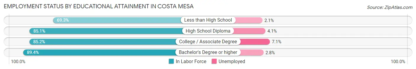 Employment Status by Educational Attainment in Costa Mesa