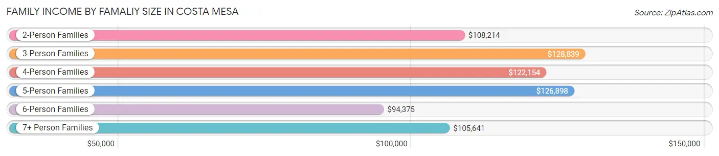 Family Income by Famaliy Size in Costa Mesa