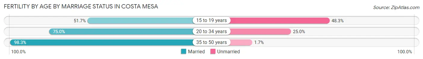 Female Fertility by Age by Marriage Status in Costa Mesa