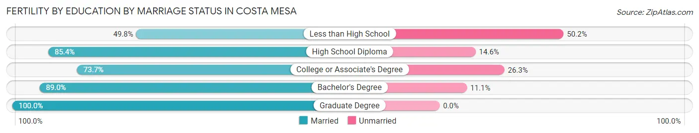 Female Fertility by Education by Marriage Status in Costa Mesa