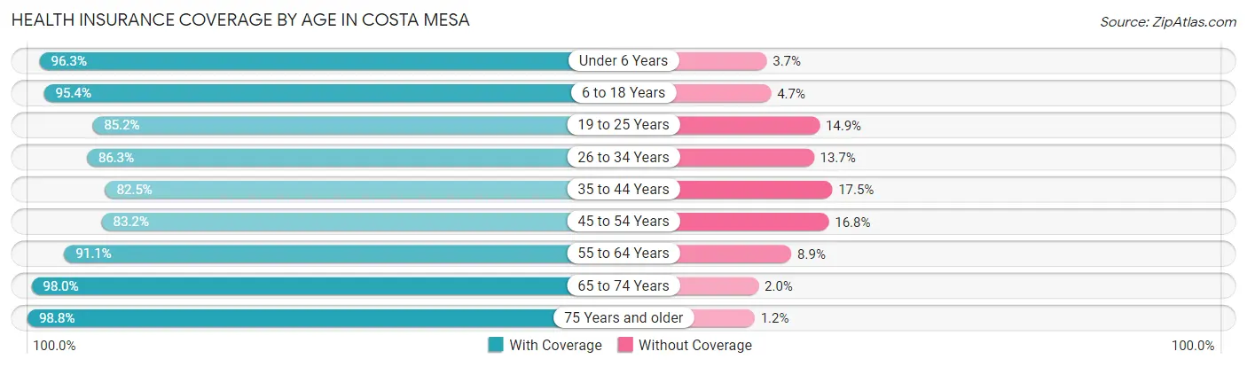 Health Insurance Coverage by Age in Costa Mesa