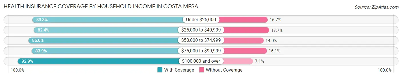 Health Insurance Coverage by Household Income in Costa Mesa